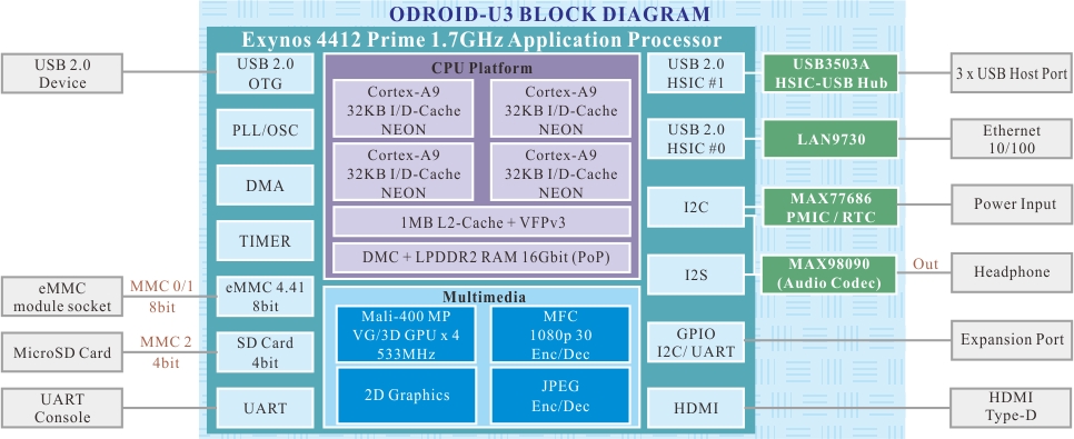 odroid-u3-block-diagram